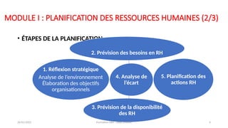 MODULE I : PLANIFICATION DES RESSOURCES HUMAINES (2/3)
• ÉTAPES DE LA PLANIFICATION
4. Analyse de
l’écart
2. Prévision des besoins en RH
5. Planification des
actions RH
3. Prévision de la disponibilité
des RH
1. Réflexion stratégique
Analyse de l’environnement
Élaboration des objectifs
organisationnels
26/01/2025 Formation GRH -Tarek DHAHRI 4
 