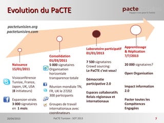 Naissance
15/01/2011
Visioconférence
Tunisie, France,
Japon, UK, USA
(8 initiateurs)
Expansion virale.
3 000 signataires
en 1 mois
Consolidation
01/03/2011
5 000 signataires
Organisation
horizontale
transparence totale
Réunion mondiale TN,
FR, UK le 27/02
300 participants
Groupes de travail
internationaux avec
coordinateurs
Laboratoire participatif
01/01/2013
7 500 signataires
Crowd sourcing:
Le PaCTE c’est vous!
Démocratie
participative 2.0
Espaces collaboratifs
Relais régionaux et
internationaux
Apprentissage
& Réplication
?/?/2013
20 000 signataires?
Open Organisation
Impact information
2.0
Pacter toutes les
Compétences
Engagées
pactetunisien.org
pactetunisien.com
Evolution du PaCTEEvolution du PaCTE
720/04/2013 PaCTE Tunisien : SOT 2013
 