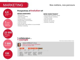 MARKETING
7 000
fournisseurs
1million
d’articles
référencés
150
catalogues
6,6
milliards d’€
de CA
Perspectives d’évolution h/f
SIÈGE SGDB FRANCE*
• Responsable satisfaction clients
• Chargé d’études marketing
• Chef de produits
• Chef de marché
• Directeur de marché
• Directeur marketing
SIÈGES ENSEIGNES
• Merchandiser
• Assistant marketing
• Price manager
• Chargé de communication
• Responsable communication
• Chef de produits
• Chef de marché
• Responsable veille tarifaire et concurrentielle
• Directeur marketing
1 collaborateur…
1 exemple
Des métiers
riches
Jessica CORNILLET, 30 ans
Master en Contrôle de gestion spécialisation
B to B, ESC Toulouse, 2009
2007
Alternance
adjointchef
d’agencepuis
adjointchefde
site-Toulouse
2009
VIEcontrôle
degestion
*Saint-Gobain Distribution Bâtiment France
23 000
références
en marque
propre
2010
Responsable
desventes
internes
PaysdeLoire
2011
Resp.produits
carrelageet
revêtements
Loire-Atlantique
2015
Chefdeproduits
Aménagement
Intérieur-Paris
Nos métiers, nos parcours
 