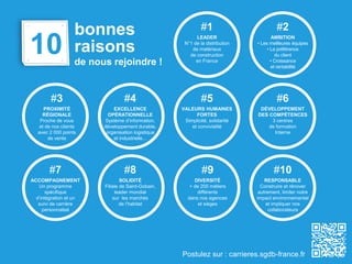10
bonnes
raisons
de nous rejoindre !
#7
ACCOMPAGNEMENT
Un programme
spécifique
d’intégration et un
suivi de carrière
personnalisé
#8
SOLIDITÉ
Filiale de Saint-Gobain,
leader mondial
sur les marchés
de l’habitat
#9
DIVERSITÉ
+ de 200 métiers
différents
dans nos agences
et sièges
#10
RESPONSABLE
Construire et rénover
autrement, limiter notre
impact environnemental
et impliquer nos
collaborateurs
#5
VALEURS HUMAINES
FORTES
Simplicité, solidarité
et convivialité
#6
DÉVELOPPEMENT
DES COMPÉTENCES
3 centres
de formation
Interne
#3
PROXIMITÉ
RÉGIONALE
Proche de vous
et de nos clients
avec 2 000 points
de vente
#4
EXCELLENCE
OPÉRATIONNELLE
Système d’information,
développement durable,
organisation logistique
et industrielle...
#1
LEADER
N°1 de la distribution
de matériaux
de construction
en France
#2
AMBITION
• Les meilleures équipes
• La préférence
du client
• Croissance
et rentabilité
Postulez sur : carrieres.sgdb-france.fr
 