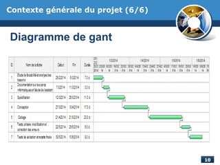 Contexte générale du projet (6/6)
Diagramme de gant
 