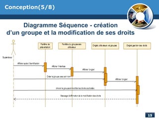 Conception(5/8)
Diagramme Séquence - création
d’un groupe et la modification de ses droits
 