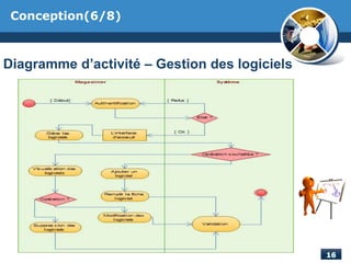 Conception(6/8)
Diagramme d’activité – Gestion des logiciels
 