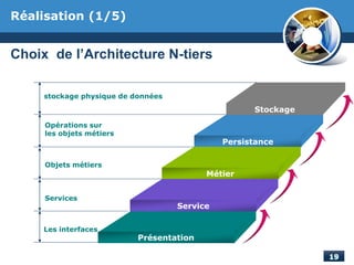 Opérations sur
les objets métiers
Objets métiers
Services
Les interfaces
Persistance
Métier
Service
Présentation
Choix de l’Architecture N-tiers
Réalisation (1/5)
Stockage
stockage physique de données
 