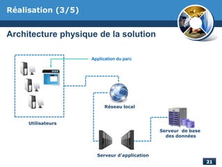 Architecture physique de la solution
Réalisation (3/5)
Réseau local
Serveur d’application
Serveur de base
des données
Utilisateurs
Application du parc
 