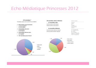 Echo Médiatique Princesses 2012
 