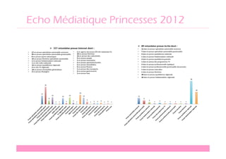 Echo Médiatique Princesses 2012
 