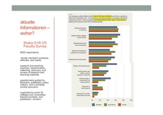 aktuelle
Informationen –
woher?
Ithaka S+R US
Faculty Survey
6000 respondents
faculty members' practices,
attitudes, and needs
research and teaching
practices, dissemination,
collecting, discovery, and
access of research and
teaching materials
questionnaire guided by
librarians, publishers, policy
makers, and a scholarly
society executive
supported by some 20
colleges and universities,
learned societies, and
publishers / vendors

 