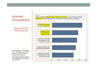 Informelle
Kommunikation
Ithaka S+R US
Faculty Survey

Housewright, R., Schonfeld,
R. C., & Wulfson, K. (2013).
Ithaka S+ R US Faculty
Survey 2012. April, 8.
http://www.sr.ithaka.org/rese
arch-publications/us-facultysurvey-2012

 