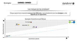 Synergies           EARNED - OWNED


                                                       Les marques qui les composent
...