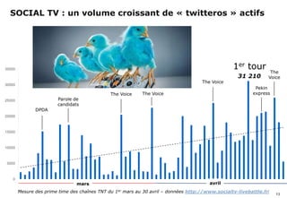 SOCIAL TV : un volume croissant de « twitteros »
                 actifs




         35000                                                                                             1er tour        The
                                                                                                             31 210       Voice
                                                                                              The Voice
         30000
                                                                                                                     Pekin
                                                        The Voice    The Voice                                      express
         25000                   Parole de
                                 candidats
                        DPDA
         20000



         15000



         10000



          5000



             0
                                         mars                                                    avril
                 Mesure des prime time des chaînes TNT du 1er mars au 30 avril – données http://www.socialtv-livebattle.fr/
                                                                                                                              13
simaje
 