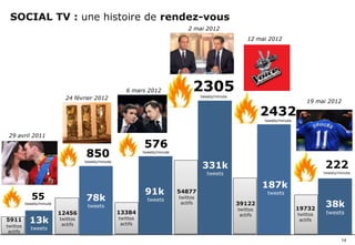 SOCIAL TV : une histoire de rendez-vous
                                                                                           2 mai 2012
                                                                                                                     12 mai 2012




                                                                6 mars 2012                  2305tweets/minute
                                     24 février 2012
                                                                                                                                               19 mai 2012

                                                                                                                           2432
                                                                                                                           tweets/minute



          29 avril 2011
                                                                       576
                                             850                       tweets/minute

                                             tweets/minute
                                                                                                 331k                                                222
                                                                                                    tweets                                           tweets/minute


                                                                                                                           187k
                                                                        91k            54877                                tweets
                      55                     78k                         tweets        twittos
                   tweets/minute
                                              tweets
                                                                                        actifs                   39122
                                                                                                                 twittos                   19732
                                                                                                                                                      38k
                                   12456                     13384                                                actifs                   twittos    tweets
         5911
         twittos
                     13k           twittos
                                    actifs
                                                             twittos
                                                              actifs
                                                                                                                                            actifs
                     tweets
          actifs
                                                                                                                                                             14
simaje
 