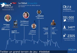 Twitter un grand terrain de jeu: #ledebat
simaje
                                            18
 