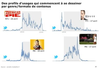 Des profils d’usages qui commencent à se dessiner
          par genre/formats de contenus



                NT1 - 26 avril
                                                                           TF1 - 17 avril




                                           20h50          22h50    20h50




                                                                           M6 - 17 avril

                                                   M6 - 18 avril




         Source : socialtv-livebattle.fr                                               20
simaje
 