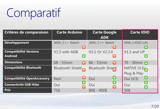 Comparatif
Critères de comparaison        Carte Arduino       Carte Google           Carte IOIO
                                                       ADK
Développement                 JAVA, C++ Sketch   JAVA, C++ Sketch   JAVA (+IOIO Lib)

Compatibilité Versions        V1.5 with ADB      V3.1 Or V2.3.4     V1.5 and UP
Android
Dimensions                    68 - 53mm          86 - 53mm          70 - 30mm
Compatibilité Bluetooth       Bluetooth Shield   Bluetooth Shield   NATIVE (V.3)
                                                                    Plug & Play
Compatibilité OpenAccessory   Non                Oui                Oui (V.3)
Connectivité USB Hôte         Oui                Oui                Oui
Prix                          75$                80$ - 400$         50$
 