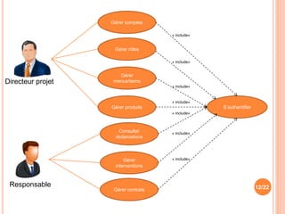 12/22
Gérer comptes
Gérer rôles
Gérer
menus/items
Gérer produits
Consulter
réclamations
Gérer
interventions
Gérer contrats
S’authentifier
« include»
« include»
« include»
« include»
« include»
« include»
« include»
Directeur projet
Responsable
 