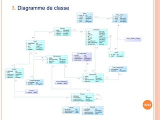 15/22
3. Diagramme de classe
 