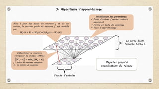 3. Algorithme d’apprentissage
Initialisation des paramètres:
 Poids d’entrée (petites valeurs
aléatoire)
 Forme et taille du voisinage
 Taux d’apprentissage
Déterminer le neurone
vainqueur de chaque entrée
𝑾𝐣 − 𝐱 = 𝐦𝐢𝐧 𝐧| 𝐖𝐧 − 𝐱 |
j : indice du neurone vainqueur
n : le nombre de neurones
Mise à jour des poids du neurone j et de ses
voisins, le vecteur poids du neurone j’ est modifié
par
𝑾𝒋′ 𝒕 + 𝟏 = 𝑾𝒋′(𝒕)𝜶(𝒕)𝒉𝒋𝒋′(𝒙 − 𝑾𝒋′ 𝒕 )
Répéter jusqu’à
stabilisation du réseau
La carte SOM
(Couche Sortie)
Couche d’entrées
 