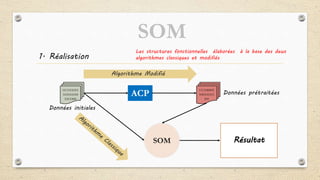 1. Réalisation
011101010
101010100
1011000
111100001
100101011
101
SOM
ACP
Données initiales
Données prétraitées
Algorithme Modifié
Résultat
Les structures fonctionnelles élaborées à la base des deux
algorithmes classiques et modifiés
SOM
 