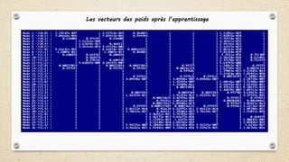 Les vecteurs des poids après l’apprentissage
 