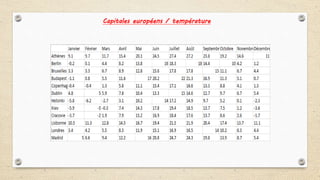 Capitales européens / température
 