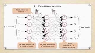 Les entrées Les sorties
2. L’architecture du réseau
Le keme
neurone de la
couche de sortie
Le jeme neurone de
la couche de caché
Le ieme neurone de
la couche d’entrée
Poids associé au
neurone 1
 