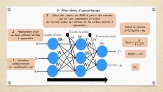 1 . Initialiser
aléatoirement
les coefficients wij
2 . Application d’un
vecteur entrées-sorties
à apprendre
3 . Calcul des sorties du RNA à partir des entrées
qui lui sont appliquées et calcul
de l’erreur entre ces sorties et les sorties désirés à
apprendre
Calcul la somme
𝒳= 𝓧𝓳𝒲𝔦𝔧 + 𝐛𝒿
𝐅 𝔁 =
𝟏
𝟏 + 𝐞−𝐗
3. Algorithme d’apprentissage
x1
x3
x2
O2
O1
W11
Couche d’entre
Couche de cache
𝛿𝑜1
𝛿ℎ1
W41
W42
W43
y1
W13
W12
Couche de sortieb1
b4
S=𝒟𝒾 − 𝒪𝒾
𝒟𝑖
 