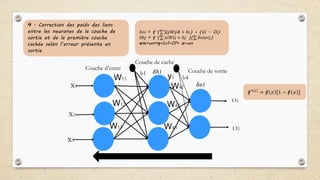 x1
x3
x2
O2
O1
W11
Couche d’entre
Couche de cache
𝛿𝑜1
𝛿ℎ1
W41
W42
W43
y1
W13
W12
Couche de sortieb1
b4
4 . Correction des poids des liens
entre les neurones de la couche de
sortie et de la première couche
cachée selon l’erreur présente en
sortie
𝛿𝑜i = 𝒻 ′( 𝒴𝒿𝒲𝒿𝓀 + 𝑏𝑖) ∗ (𝑑i − Oi)
𝛿ℎj = 𝒻 ′( 𝑥𝑖𝒲𝑖𝑗 + 𝑏𝑗 )( 𝛿𝑜𝑖𝑤𝑖𝑗)
𝒘𝒏=wn+𝜼∗𝛿𝑜1∗O1+ 𝜶∗wn
𝒻′ 𝓍
= 𝒻 𝓍 [1 − 𝒻 𝓍 ]
 