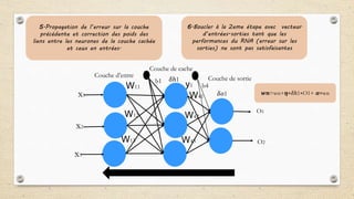 x1
x3
x2
O2
O1
W11
Couche d’entre
Couche de cache
𝛿𝑜1
𝛿ℎ1
W41
W42
W43
y1
W13
W12
Couche de sortieb1
b4
5.Propagation de l’erreur sur la couche
précédente et correction des poids des
liens entre les neurones de la couche cachée
et ceux en entrées.
6.Boucler à la 2eme étape avec vecteur
d’entrées-sorties tant que les
performances du RNA (erreur sur les
sorties) ne sont pas satisfaisantes
𝒘𝒏=wn+𝜼∗𝛿ℎ1∗O1+ 𝜶∗wn
 
