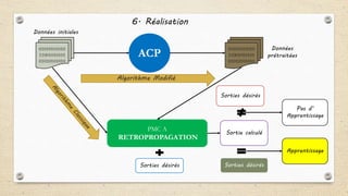 ACP
PMC A
RETROPROPAGATION
Sortie calculé
Apprentissage
01010101010
11001010101
01010101010
Sorties désirés
Algorithme Modifié
Données
prétraitées
Pas d’
Apprentissage
Sorties désirés
Sorties désirés
01010101010
11001010101
01010101010
Données initiales
6. Réalisation
 