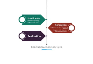 Planification
Pyramide d’itérations
Diagramme de GANTT
Conception
Diagramme des cas d’utilisation
général
Diagrammes de séquence
Diagramme des classes
Réalisation
Conclusion et perspectives
 