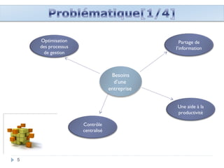 5
Besoins
d’une
entreprise
Optimisation
des processus
de gestion
Contrôle
centralisé
Partage de
l’information
Une aide à la
productivité
 