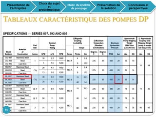 Présentation de
l’entreprise
Choix du sujet
et
problématique
Etude du système
de pompage
Présentation de
la solution
Conclusion et
perspectives
TABLEAUX CARACTÉRISTIQUE DES POMPES DP
15
 