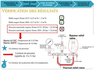 Surpression de 5,55 Bar
Un limiteur de pression.
Limiteur de pression
réglable de 4 à 11 bar
VÉRIFICATION DES RÉSULTATS
Débit requis Nemo 6133: 4,15 m3/h > 3 m3/h
Pression maximale requise Nemo 6133: 28 bar > 22,45 bar
Débit requis Nemo 2041: 4,17 m3/h > 3 m3/h
Thermal relief valve
Bypass relief
valve
Un limiteur de la pression dûe à la température
Pression maximale requise Nemo 2041: 28 bar > 22,4 bar
Nemo 6133
Nemo 2041 Surpression de 5,6 Bar
Présentation de
l’entreprise
Choix du sujet
et
problématique
Etude du système
de pompage
Présentation de
la solution
Conclusion et
perspectives
16
 