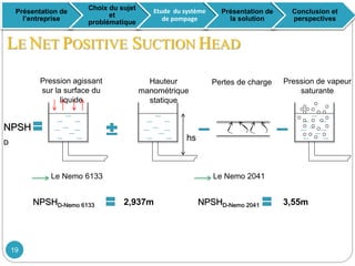 LE NET POSITIVE SUCTION HEAD
Pression agissant
sur la surface du
liquide
Pertes de chargeHauteur
manométrique
statique
Pression de vapeur
saturante
NPSH
D
hs
Le Nemo 6133 Le Nemo 2041
NPSHD-Nemo 6133 NPSHD-Nemo 20412,937m 3,55m
Présentation de
l’entreprise
Choix du sujet
et
problématique
Etude du système
de pompage
Présentation de
la solution
Conclusion et
perspectives
19
 