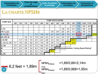6,2 feet = 1,89m
LA CHARTE NPSHR
NPSHR-Nemo
6133
=1,89/0,968=1,95m
=1,89/0,88=2,14m
NPSHR-Nemo
2041
Présentation de
l’entreprise
Choix du sujet
et
problématique
Etude du système
de pompage
Présentation de
la solution
Conclusion et
perspectives
20
 