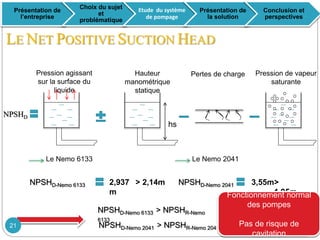 LE NET POSITIVE SUCTION HEAD
Pression agissant
sur la surface du
liquide
Pertes de chargeHauteur
manométrique
statique
Pression de vapeur
saturante
NPSHD
hs
Le Nemo 6133 Le Nemo 2041
NPSHD-Nemo 6133 NPSHD-Nemo 2041> 2,14m >
1,95m
NPSHD-Nemo 6133 > NPSHR-Nemo
6133
NPSHD-Nemo 2041 > NPSHR-Nemo 2041
Fonctionnement normal
des pompes
Pas de risque de
cavitation
2,937
m
3,55m
Présentation de
l’entreprise
Choix du sujet
et
problématique
Etude du système
de pompage
Présentation de
la solution
Conclusion et
perspectives
21
 
