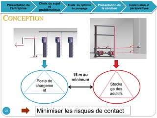 15 m au
minimum
CONCEPTION
Présentation de
l’entreprise
Choix du sujet
et
problématique
Etude du système
de pompage
Présentation de
la solution
Conclusion et
perspectives
Stocka
ge des
additifs
Poste de
chargeme
nt
Minimiser les risques de contact22
 