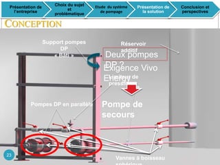 Support pompes
DP
« Bâti »
CONCEPTION
Réservoir
additif
Vannes à boisseau
Pompes DP en parallèle
Limiteur de
pression
Filtre
Présentation de
l’entreprise
Choix du sujet
et
problématique
Etude du système
de pompage
Présentation de
la solution
Conclusion et
perspectives
Deux pompes
DP ?Exigence Vivo
Energy
Pompe de
secours
23
 