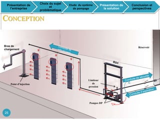 CONCEPTION
Limiteur
de
pression
Point d’injection
Pompes DP
RéservoirBras de
chargement
Présentation de
l’entreprise
Choix du sujet
et
problématique
Etude du système
de pompage
Présentation de
la solution
Conclusion et
perspectives
25
 