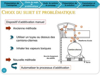 Dispositif d’additivation manuel
Ancienne méthode
Utiliser un tuyau au dessus des
camions-citernes
Inhaler les vapeurs toxiques
Automatiser le processus d’additivation
Présentation de
l’entreprise
Choix du sujet
et
problématique
Etude du système
de pompage
Présentation de
la solution
Conclusion et
perspectives
CHOIX DU SUJET ET PROBLÉMATIQUE
6
Nouvelle méthode
 