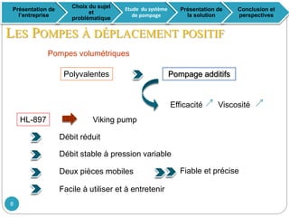Pompes volumétriques
Pompage additifs
Présentation de
l’entreprise
Choix du sujet
et
problématique
Etude du système
de pompage
Présentation de
la solution
Conclusion et
perspectives
Deux pièces mobiles
LES POMPES À DÉPLACEMENT POSITIF
8
Polyvalentes
Efficacité Viscosité
HL-897
Débit réduit
Viking pump
Débit stable à pression variable
Facile à utiliser et à entretenir
Fiable et précise
 