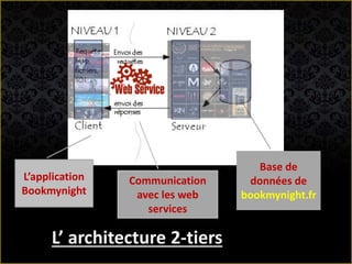 L’ architecture 2-tiers
Communication
avec les web
services
Base de
données de
bookmynight.fr
L’application
Bookmynight
 