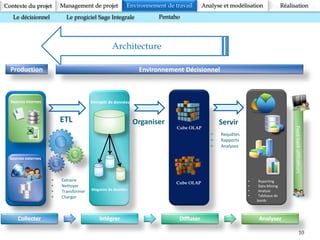 10
Contexte du projet Analyse et modélisation RéalisationManagement de projet Environnement de travail
Le décisionnel Le progiciel Sage Integrale Pentaho
Architecture
Entrepôt de données
Magasins de données
Cube OLAP
Cube OLAP
Sources internes
Sources externes
• Reporting
• Data Mining
• Analyse
• Tableaux de
bords
Feed-backutilisateurs
ETL
Production Environnement Décisionnel
ServirOrganiser
• Extraire
• Nettoyer
• Transformer
• Charger
• Requêtes
• Rapports
• Analyses
Collecter Intégrer Diffuser Analyser
 