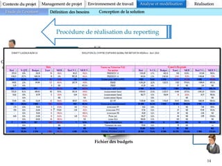 14
Contexte du projet Analyse et modélisation RéalisationManagement de projet Environnement de travail
Etude de l’existant Définition des besoins Conception de la solution
Procédure de réalisation du reporting
Contrôleur
de gestion
Extraction
Préparation du
budget
Filtrage
Fichier 1 des ventes Fichier 2 des ventes
Fichier des budgets
Rapport final Directeur
général
 