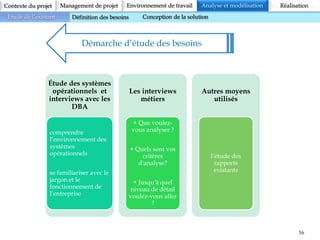 16
Contexte du projet Analyse et modélisation RéalisationManagement de projet Environnement de travail
Etude de l’existant Définition des besoins Conception de la solution
Démarche d’étude des besoins
Étude des systèmes
opérationnels et
interviews avec les
DBA
comprendre
l’environnement des
systèmes
opérationnels
se familiariser avec le
jargon et le
fonctionnement de
l’entreprise
Les interviews
métiers
• Que voulez-
vous analyser ?
• Quels sont vos
critères
d'analyse?
• Jusqu'à quel
niveau de détail
voulez-vous aller
?
Autres moyens
utilisés
l’étude des
rapports
existants
 