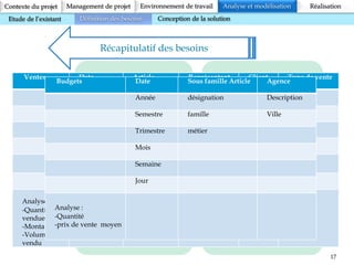 17
Contexte du projet Analyse et modélisation RéalisationManagement de projet Environnement de travail
Etude de l’existant Définition des besoins Conception de la solution
Récapitulatif des besoins
Utilisateurs
la direction générale
les chefs d’agences
les chefs de métiers
Besoins
Connaître l’évolution des ventes par
rapport aux budgets dans le temps et
selon les critères:
Agence
client
type de client
article
sous famille d’article
famille d’article
métier
type de vente
représentant
Ventes Date Article Représentant Client Type de vente
Année Code code code Type
Semestre désignation nom nom
Trimestre Sous famille Agence type
Mois famille
Semaine métier
Jour
Analyse :
-Quantité
vendue
-Montant
-Volume
vendu
Budgets Date Sous famille Article Agence
Année désignation Description
Semestre famille Ville
Trimestre métier
Mois
Semaine
Jour
Analyse :
-Quantité
-prix de vente moyen
 
