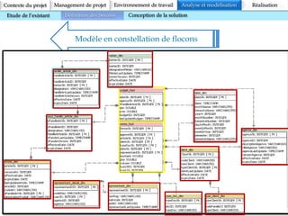 18
Contexte du projet Analyse et modélisation RéalisationManagement de projet Environnement de travail
Etude de l’existant Définition des besoins Conception de la solution
Modèle en constellation de flocons
v
 