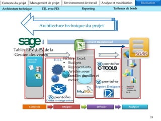 19
Contexte du projet Analyse et modélisation RéalisationManagement de projet Environnement de travail
Architecture technique ETL avec PDI Reporting Tableaux de bords
Tables EPV ,LPV de la
Gestion des ventes
Fichiers Excel:
 Budgets
 Représentants
 Articles ,sous
familles ,familles et
metier
Source de données
Architecture technique du projet
 