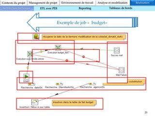 20
Contexte du projet Analyse et modélisation RéalisationManagement de projet Environnement de travail
Architecture technique ETL avec PDI Reporting Tableaux de bords
• Transformations sur les données
• récupérer les données depuis
leurs sources
• Effectuer les traitements sur ces
données
Transformation
Fichier.ktr
• la synchronisation des
transformations
• l’envoi de mails en cas d’échec
d’une transformation
Job
Fichier.kjb
Exemple de transformations de fait « budget»Exemple de job « budget»
 